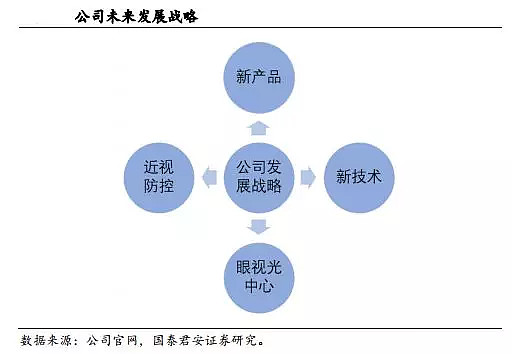 一覺醒來，近視消失——?dú)W普康視的銷售與技術(shù)突圍